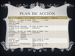 PLAN DE ACCIÓN
 Actividades / Sub-
                        Indicador Clave      Responsable            Tiempo   Observaciones
     Actividades
Creación           y   Equipo de Gestión Rector            y 2 horas
Organización     del   Tics.             Coordinadora
equipo de Gestión
de uso de TIC.
Elaboración del Plan   Documentos       del Equipo de Gestión 4 horas
de Gestión de uso      Plan de Gestión.     de uso de TIC.
de las TIC.
Socialización    del  Plan de Gestión Equipo de Gestión 1 mes
Plan de Gestión a la  aceptado            y de uso de TIC.
Comunidad             enriquecido por la
Educativa.            comunidad
                      educativa.
Capacitación       al Fotos y Actas.        Rector y Equipo de 6 meses
equipo de Gestión                           Gestión de uso de
de uso de las TIC.                          TIC.
Revisión            y PEI reestructurado.   Rector y Equipo de 1 mes
Reestructuración del                        Gestión de uso de
PEI.                                        TIC.
 