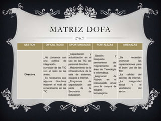 MATRIZ DOFA
GESTION       DIFICULTADES          OPORTUNIDADES               FORTALEZAS             AMENAZAS


                                    _Capacitación         y
                                                              _Gestión         y
            _No contamos con        actualización en el                            _Se         necesitan
                                                              búsqueda
            una     política   de   uso de las TIC del                             promover           las
                                                              permanente     del
            integración             personal directivo.                            capacitaciones para
                                                              mejoramiento   de
            curricular de las TIC   _Mejoramiento de la                            el buen uso de las
                                                              área de Tecnología
            con el resto de las     infraestructura de la                          TIC.
                                                              e Informática.
Directiva   áreas.                  sala de sistemas,                              _La     calidad    del
                                                              _Asignación    de
            _Es necesarios que      equipos e internet.                            servicio de Internet.
                                                              Rubros      en  el
            algunos directivos      _Programas          de                         _La       inseguridad
                                                              presupuesto anual
            mejoren el nivel de     capacitación      por                          social       y      el
                                                              para la compra de
            conocimiento en las     parte       de       la                        vandalismo         del
                                                              equipos
            TIC.                    Secretaria          de                         sector.
                                                              tecnológicos.
                                    Educación.
 