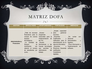 MATRIZ DOFA
   GESTION           DIFICULTADES        OPORTUNIDADES           FORTALEZAS               AMENAZAS


                                                              _Amplia capacidad
                   _Falta de recursos    _Acceso          a   para         gestionar
                   financieros para la   programas            recursos.
                   compra de nuevos      nacionales para la   _Docentes                _No      contar con
                   equipos               implementación de    cualificados         y   personal
                   tecnológicos.         las TIC.             calificados para la      administrativo    y
Administrativa y
                   _La cantidad de       _Acceso              administración de la     logístico.
  Financiera
                   equipos          es   permanente a las     sala de informática.     _Poca información e
                   insuficiente    con   nuevas tecnologías   _Docentes            y   implementación de
                   relación al número    que permiten la      Directivos Docentes      software.
                   de estudiantes por    optimización   del   certificados
                   curso.                trabajo.             Ciudadanos
                                                              digitales.
 