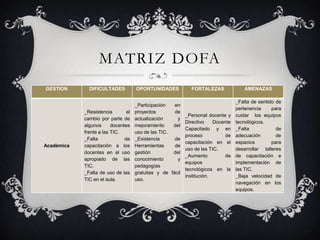 MATRIZ DOFA
GESTION       DIFICULTADES           OPORTUNIDADES           FORTALEZAS             AMENAZAS

                                                                                 _Falta de sentido de
                                     _Participación   en
                                                                                 pertenencia     para
            _Resistencia        al   proyectos        de
                                                          _Personal docente y    cuidar los equipos
            cambio por parte de      actualización     y
                                                          Directivo    Docente   tecnológicos.
            algunos      docentes    mejoramiento    del
                                                          Capacitado y en        _Falta            de
            frente a las TIC.        uso de las TIC.
                                                          proceso           de   adecuación        de
            _Falta             de    _Existencia      de
                                                          capacitación en el     espacios        para
Académica   capacitación a los       Herramientas     de
                                                          uso de las TIC.        desarrollar talleres
            docentes en el uso       gestión         del
                                                          _Aumento          de   de capacitación e
            apropiado de las         conocimiento      y
                                                          equipos                implementación de
            TIC.                     pedagogías
                                                          tecnológicos en la     las TIC.
            _Falta de uso de las     gratuitas y de fácil
                                                          institución.           _Baja velocidad de
            TIC en el aula.          uso.
                                                                                 navegación en los
                                                                                 equipos.
 