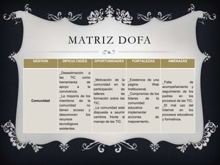 MATRIZ DOFA
GESTION       DIFICULTADES         OPORTUNIDADES           FORTALEZAS             AMENAZAS


            _Desestimación     a
            las    TIC    como
                                   _Motivación de la     _Existencia de una
            herramienta      de                                                _Falta            de
                                   comunidad en la       página         Web
            apoyo       a     la                                               acompañamiento y
                                   participación    de   Institucional.
            convivencia.                                                       seguimiento de los
                                   talleres         de   _Compromiso de los
            _La mayoría de los                                                 padres     en    los
                                   formación sobre las   líderes     de   la
Comunidad   miembros de la                                                     procesos de las TIC.
                                   TIC.                  comunidad
            comunidad        no                                                _El mal uso del
                                   _La comunidad está    educativa       en
            tienen acceso y                                                    Internet   en    los
                                   dispuesta a asumir    implementar
            desconocen      los                                                procesos educativos
                                   cambios frente al     acciones        de
            recursos                                                           y formativos.
                                   manejo de las TIC.    mejoramiento.
            tecnológicos
            existentes.
 