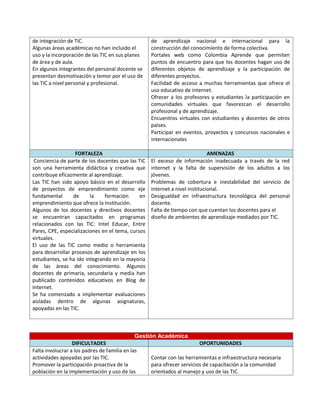 de integración de TIC.
Algunas áreas académicas no han incluido el
uso y la incorporación de las TIC en sus planes
de área y de aula.
En algunos integrantes del personal docente se
presentan desmotivación y temor por el uso de
las TIC a nivel personal y profesional.
de aprendizaje nacional e internacional para la
construcción del conocimiento de forma colectiva.
Portales web como Colombia Aprende que permiten
puntos de encuentro para que los docentes hagan uso de
diferentes objetos de aprendizaje y la participación de
diferentes proyectos.
Facilidad de acceso a muchas herramientas que ofrece el
uso educativo de internet.
Ofrecer a los profesores y estudiantes la participación en
comunidades virtuales que favorezcan el desarrollo
profesional y de aprendizaje.
Encuentros virtuales con estudiantes y docentes de otros
países.
Participar en eventos, proyectos y concursos nacionales e
internacionales
FORTALEZA AMENAZAS
Conciencia de parte de los docentes que las TIC
son una herramienta didáctica y creativa que
contribuye eficazmente al aprendizaje.
Las TIC han sido apoyo básico en el desarrollo
de proyectos de emprendimiento como eje
fundamental de la formación en
emprendimiento que ofrece la Institución.
Algunos de los docentes y directivos docentes
se encuentran capacitados en programas
relacionados con las TIC: Intel Educar, Entre
Pares, CPE, especializaciones en el tema, cursos
virtuales.
El uso de las TIC como medio o herramienta
para desarrollar procesos de aprendizaje en los
estudiantes, se ha ido integrando en la mayoría
de las áreas del conocimiento. Algunos
docentes de primaria, secundaria y media han
publicado contenidos educativos en Blog de
Internet.
Se ha comenzado a implementar evaluaciones
aisladas dentro de algunas asignaturas,
apoyadas en las TIC.
El exceso de información inadecuada a través de la red
internet y la falta de supervisión de los adultos a los
jóvenes.
Problemas de cobertura e inestabilidad del servicio de
internet a nivel institucional.
Desigualdad en infraestructura tecnológica del personal
docente.
Falta de tiempo con que cuentan los docentes para el
diseño de ambientes de aprendizaje mediados por TIC.
Gestión Académica
DIFICULTADES OPORTUNIDADES
Falta involucrar a los padres de familia en las
actividades apoyadas por las TIC.
Promover la participación proactiva de la
población en la implementación y uso de las
Contar con las herramientas e infraestructura necesaria
para ofrecer servicios de capacitación a la comunidad
orientados al manejo y uso de las TIC.
 