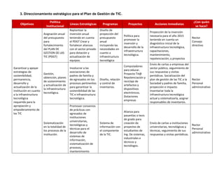3. Direccionamiento estratégico para el Plan de Gestión de TIC.
Objetivos
Política
Institucional
Líneas Estratégicas Programas Proyectos Acciones Inmediatas
¿Con quién
se hace?
Garantizar y apoyar
estrategias de
sostenibilidad,
permanencia,
desarrollo y
actualización de la
institución en cuanto
a la infraestructura
tecnológica
requerida para la
apropiación y
empoderamiento de
las TIC
Asignación anual
del presupuesto
para
fortalecimiento
del PLAN DE
GESTION DE LAS
TIC (PDGT)
Replantear la
inversión anual
teniendo en cuenta
el PDGT Crear y
fortalecer alianzas
con el sector privado
para dotación y
actualización de
equipos.
Diseño de
proyección del
presupuesto
anual
incluyendo las
necesidades en
cuanto a
infraestructura
tecnológica
Política para
promover la
inversión y
desarrollo de la
infraestructura
tecnológica.
Proyección de la inversión
necesaria para el año 2015
teniendo en cuenta un
diagnóstico inicial de la
infraestructura tecnológica,
capacitaciones,
mantenimiento,
repotenciación, y proyectos
Rector
Consejo
directivo
Gestión,
obtención, planes
de sostenimiento
y actualización de
la infraestructura
tecnológica.
Involucrar a las
asociaciones de
padres de familia y
de egresados en los
procesos pertinentes
para garantizar la
sostenibilidad de las
TIC e infraestructura
tecnológica.
Diseño, relación
y control de
inventarios.
Computadores
para educar.
Proyecto Tit@
Repotenciación y
reciclaje de
artefactos y
dispositivos
electrónicos.
Dotaciones
empresas
Envío de cartas a empresas del
sector público, seguimiento de
sus respuestas y visitas
periódicas. Socialización del
plan de gestión de las TIC a la
Sociedad y padres de familia,
proyección e impacto.
Inventariar toda la
infraestructura tecnológica
actual y sistematizarla, asignar
responsables de inventarios.
Rector
Personal
administrativo
Sistematización
en la totalidad de
los procesos de la
institución.
Promover convenios
de prácticas con
egresados de
instituciones
universitarias,
tecnológicas y
técnicas para el
desarrollo de
sistemas de
información,
sistematización de
procesos,
mantenimiento
Sistema de
información con
el componente
de la TIC.
Alianza para
pasantías o tesis
de grado para
creación de
proyectos de
estudiantes de
Ing. De sistemas,
industriales e
técnicos y
tecnólogos.
Envío de cartas a instituciones
universitarias, tecnológicas y
técnicas, seguimiento de sus
respuestas y visitas periódicas.
Rector
Personal
administrativo
 