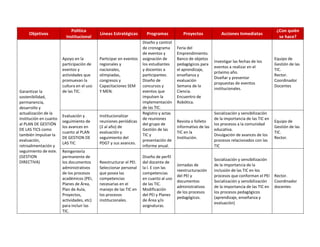 Objetivos
Política
Institucional
Líneas Estratégicas Programas Proyectos Acciones Inmediatas
¿Con quién
se hace?
Garantizar la
sostenibilidad,
permanencia,
desarrollo y
actualización de la
institución en cuanto
al PLAN DE GESTIÓN
DE LAS TICS como
también Impulsar la
evaluación,
retroalimentación y
seguimiento de este.
(GESTION
DIRECTIVA)
Apoyo en la
participación de
eventos y
actividades que
promuevan la
cultura en el uso
de las TIC.
Participar en eventos
regionales y
nacionales,
olimpiadas,
congresos y
Capacitaciones SEM
Y MEN.
Diseño y control
de cronograma
de eventos y
asignación de
los estudiantes
y docentes a
participantes.
Diseño de
concursos y
eventos que
impulsen la
implementación
de las TIC.
Feria del
Emprendimiento.
Banco de objetos
pedagógicos para
el aprendizaje,
enseñanza y
evaluación
Semana de la
Ciencia.
Encuentro de
Robótica.
Investigar las fechas de los
eventos a realizar en el
próximo año.
Diseñar y presentar
propuestas de eventos
institucionales.
Equipo de
Gestión de las
TIC.
Rector.
Coordinador
Docentes
Evaluación y
seguimiento de
los avances en
cuanto al PLAN
DE GESTION DE
LAS TIC
Institucionalizar
reuniones periódicas
(2 al año) de
evaluación y
seguimiento del
PDGT y sus avances.
Registro y actas
de reuniones
del grupo de
Gestión de las
TIC y
presentación de
informe anual.
Revista o folleto
informativo de las
TIC en la
Institución.
Socialización y sensibilización
de la importancia de las TIC en
los procesos a la comunidad
educativa.
Divulgación de avances de los
procesos relacionados con las
TIC
Equipo de
Gestión de las
TIC.
Rector.
Reingeniería
permanente de
los documentos
administrativos
de los procesos
académicos (PEI,
Planes de Área,
Plan de Aula,
Proyectos,
actividades, etc)
para incluir las
TIC.
Reestructurar el PEI.
Seleccionar personal
que posea las
competencias
necesarias en el
manejo de las TIC en
los procesos
institucionales.
Diseño de perfil
del docente de
la I. E con las
competencias
en cuanto al uso
de las TIC.
Modificación
del PEI y Planes
de Área y/o
asignaturas.
Jornadas de
reestructuración
del PEI y
documentos
administrativos
de los procesos
pedagógicos.
Socialización y sensibilización
de la importancia de la
inclusión de las TIC en los
procesos que conforman el PEI
Socialización y sensibilización
de la importancia de las TIC en
los procesos pedagógicos
(aprendizaje, enseñanza y
evaluación)
Rector.
Coordinador
docentes
 