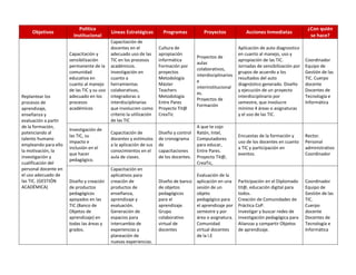 Objetivos
Política
Institucional
Líneas Estratégicas Programas Proyectos Acciones Inmediatas
¿Con quién
se hace?
Replantear los
procesos de
aprendizaje,
enseñanza y
evaluación a partir
de la formación,
potenciando al
talento humano
empleando para ello
la motivación, la
investigación y
cualificación del
personal docente en
el uso adecuado de
las TIC. (GESTIÓN
ACADÉMICA)
Capacitación y
sensibilización
permanente de la
comunidad
educativa en
cuanto al manejo
de las TIC y su uso
adecuado en los
procesos
académicos
Capacitación de
docentes en el
adecuado uso de las
TIC en los procesos
académicos.
Investigación en
cuanto a
herramientas
colaborativas,
integradoras o
interdisciplinarias
que involucren como
criterio la utilización
de las TIC
Cultura de
apropiación
informática
Formación por
proyectos
Metodología
Máster
Teachers
Metodología
Entre Pares
Proyecto Tit@
CreaTic
Proyectos de
aulas
colaborativos,
interdisciplinarios
e
interinstitucional
es.
Proyectos de
Formación
Aplicación de auto diagnostico
en cuanto al manejo, uso y
apropiación de las TIC.
Jornadas de sensibilización por
grupos de acuerdo a los
resultados del auto
diagnóstico generado. Diseño
y ejecución de un proyecto
interdisciplinario por
semestre, que involucre
mínimo 4 áreas o asignaturas
y el uso de las TIC.
Coordinador
Equipo de
Gestión de las
TIC. Cuerpo
docente
Docentes de
Tecnología e
Informática
Investigación de
las TIC, su
impacto e
inclusión en el
que hacer
pedagógico.
Capacitación de
docentes y estímulos
a la aplicación de sus
conocimientos en el
aula de clases.
Diseño y control
de cronograma
de
capacitaciones
de los docentes.
A que te cojo
Ratón, Intel,
Computadores
para educar,
Entre Pares.
Proyecto Tit@,
CreaTic,
Encuestas de la formación y
uso de los docentes en cuanto
a TIC y participación en
eventos.
Rector.
Personal
administrativo
Coordinador
Diseño y creación
de productos
pedagógicos
apoyados en las
TIC (Banco de
Objetos de
aprendizaje) en
todas las áreas y
grados.
Capacitación en
aplicativos para
creación de
productos de
enseñanza,
aprendizaje y
evaluación.
Generación de
espacios para
intercambio de
experiencias y
planeación de
nuevas experiencias.
Diseño de banco
de objetos
pedagógicos
para el
aprendizaje.
Grupo
colaborativo
virtual de
docentes
Evaluación de la
aplicación en una
sesión de un
objeto
pedagógico para
el aprendizaje por
semestre y por
área o asignatura.
Comunidad
virtual docentes
de la I.E
Participación en el Diplomado
tit@, educación digital para
todos.
Creación de Comunidades de
Práctica CoP.
Investigar y buscar redes de
investigación pedagógica para
Alianzas y compartir Objetos
de aprendizaje.
Coordinador
Equipo de
Gestión de las
TIC.
Cuerpo
docente
Docentes de
Tecnología e
Informática
 
