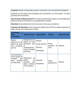 Propósito: Brindar al estudiante del sector rural acceso a las innovaciones tecnológicas.

Aplicación de los medios y las tecnologías de la información y la comunicación en todas
las áreas del conocimiento.

Oportunidad de Mejoramiento No 2: Continuar gestionando equipos y conectividad para
todas las sedes de la institución con la gobernación y alcaldía.

Resultado 2: Aprovechamiento de los recursos con los que ya contamos.

Indicador del Resultado: Para el segundo periodo del año 2013 se tenga respuesta de
algún ente que nos mantenga la conexión.

Actividades     /
Sub-                Indicador Clave    Responsable        Tiempo         Observaciones
Actividades

Diseño         y    Compartir de los
                                       Rectora
ejecución de los    planes de aula
planes de aulas     diseñados para     Equipo directivo   Primer
que incorporen      la                                    semestre de Ninguna
las TIC.            implementación     Docenes            2013
                    de las TIC desde
                                       Estudiantes
                    cada área.

Funcionamiento
de los equipo de
computo      que Elaboración de
sean    donados diarios        de Docentes
                                                          Primer
en cada sede.    procesos     que                                        Ninguna
                                                          periodo 2013
                 dejen evidencia Estudiantes
                 en los equipos.
 