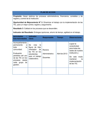 PLAN DE ACCION

Propósito: Hacer óptimos los procesos administrativos, financieros, contables y de
registro y control de la Institución.

Oportunidad de Mejoramiento No 3: Dinamizar el trabajo con la implementación de las
TIC, para un mejor control, registro y seguimiento.

Resultado 3: Calidad en los procesos que se desarrollen.

Indicador del Resultado: Entregas oportunas, ahorro de tiempo, agilidad en el trabajo.

Actividades    / Indicador
                                     Responsable        Tiempo          Observaciones
Sub-Actividades Clave

Acompañamiento
                                                                        Lograr la
permanente       a Se     crea  la
                                                                        conectividad
toda            la figura de líder
                                                                        para todas las
comunidad.         orientador de Rectora
                                                                        sedes de nuestra
                   las TIC en los
Evaluación                         Administrativo       Abril de 2013   institución y
                   estudiantes
periódica del uso para el trabajo
                                   Docentes                             De este modo
de las TIC en los colaborativo.
                                                                        mantener      la
procesos desde
                                                                        implementación
cada grupo de
                                                                        de las TIC.
gestión.
 