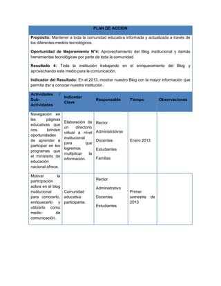 PLAN DE ACCION

Propósito: Mantener a toda la comunidad educativa informada y actualizada a través de
los diferentes medios tecnológicos.

Oportunidad de Mejoramiento No4: Aprovechamiento del Blog institucional y demás
herramientas tecnológicas por parte de toda la comunidad.

Resultado 4: Toda la institución trabajando en el enriquecimiento del Blog y
aprovechando este medio para la comunicación.

Indicador del Resultado: En el 2013, mostrar nuestro Blog con la mayor información que
permita dar a conocer nuestra institución.

Actividades     /
                    Indicador
Sub-                                      Responsable       Tiempo            Observaciones
                    Clave
Actividades

Navegación en
las      páginas
                    Elaboración de        Rector
educativas que
                    un      directorio
nos       brinden                         Administrativos
                    virtual a nivel
oportunidades
                    institucional
de aprender a                             Docentes          Enero 2013
                    para          que
participar en los
                    logremos              Estudiantes
programas que
                    multiplicar     la
el ministerio de
                    información.          Familias
educación
nacional ofrece.

Motivar         la
participación                             Rector
activa en el blog                         Administrativo
institucional      Comunidad                                Primer
para conocerlo, educativa                 Docentes          semestre     de
enriquecerlo y participante.                                2013
utilizarlo como                           Estudiantes
medio          de
comunicación.
 