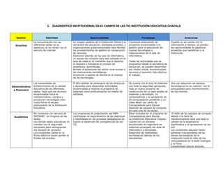 1. DIAGNOSTICO INSTITUCIONAL EN EL CAMPO DE LAS TIC INSTITUCIÓN EDUCATIVA CHAPALA


   Gestión                 Debilidad                               Oportunidades                                  Fortalezas                           Amenazas
                 La comunicación con las            La imagen positiva de la Institución frente a la   Constante elaboración de            Cuando no se cuenta con la
  Directiva      diferentes sedes no es             secretaria de educación, entidades privadas, y     proyectos encaminados a la          información a tiempo, se pierden
                 oportuna, al no contar con el      organizaciones gubernamentales hace facilitar      gestión para la adquisición de      las oportunidades de gestionar
                 servicio de internet.              los procedimientos de gestión en consecución       nuevas tecnologías y                proyectos que benefician a la
                                                    de recursos.                                       mejoramiento de la sala de          Institución.
                                                    Gestionar además de las sala de informática,       informática.
                                                    un equipo de computo para sea utilizado en el
                                                    aula de clase en el momento que el docente         Todas las actividades que se
                                                    lo requiera y fortalecer el proceso de             programan desde la secretaria de
                                                    enseñanza, aprendizaje.                            educación, se pueden desarrollar
                                                    Brindar al estudiante del sector rural acceso a    por medio virtual, economizando
                                                    las innovaciones tecnológicas.                     recursos y haciendo más efectivo
                                                    Involucrar a padres de familia en el manejo        el trabajo.
                                                    de las tecnologías.

                 Las necesidades de                 El alto sentido de pertenecía de los directivos    Se cuenta con el aula de sistemas   Una vez adquirido los equipos
Administrativa   fortalecimiento de la calidad      y docentes para desarrollar actividades            con toda la seguridad apropiada,    tecnológicos no se cuentan con el
                 educativa de las diferentes        encaminadas a mejorar el programa de               más un nuevo proyecto de            presupuesto para mantenimiento
 y financiera
                 sedes, hace que los recursos       sistemas como profundización en diseño de          construcción de un aula amplia de   de los mismos.
                 encaminados hacia el               software.                                          sistemas y tecnología, 16
                 mantenimiento, compra y                                                               computadores y la aprobación de
                 proyección tecnológica sean                                                           20 computadores portátiles y un
                 nulos frente al escaso                                                                video Beam por parte de
                 presupuesto de la Institución                                                         Computadores para Educar.
                 Educativa.                                                                            Dotación de equipos de computo,
                                                                                                       en cada una de las sedes.
                 No contamos con servicio de        Los programas de capacitación del MEN              Estar incluidos en el programa de    El daño de los equipos de computo
 Académica       INTERNET en ninguna de las         contribuyen al mejoramiento de las destrezas       Computadores para Educar.           debido a la falta de
                 sedes.                             y habilidades en los procesos pedagógicos en       La Institución Educativa Chapala    mantenimientos hace que baje la
                 Las demás sedes educativas no      cuanto al desarrollo de competencias de las        cuenta con un docente               calidad de la experiencia
                 cuentan con la seguridad           TIC                                                escolarizado en ingeniería de       significativa y la apropiación de las
                 apropiada para salvaguardar                                                           sistemas encargado del área de      tics
                 los equipos de computo.                                                               informática y tecnología.           Los constantes saqueos hacen
                 Los constantes daños en el                                                            Desarrollo de habilidades           pérdidas irrecuperables de los
                 fluido eléctrico hacen perder la                                                      tecnológicas básicas de los         bienes tecnológicos de la
                 fluidez del proceso.                                                                  estudiantes.                        institución como el robo de los
                                                                                                                                           computadores en la sede Guarigua
                                                                                                                                           y la Flora.
                                                                                                                                           Inestabilidad laboral docente,
 