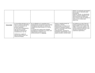 debido a la evaluación permanente
                                                                                                                               para la cual es importante estar
                                                                                                                               actualizados.
                                                                                                                               Deserción escolar, los estudiantes
                                                                                                                               temen a sentirse relegados por el
                                                                                                                               desconocimiento de temas que
                                                                                                                               para muchos es fácil de entender al
                                                                                                                               contar con los medios para
                                                                                                                               adquirirlos.


            La comunidad educativa aun no     Se ve reflejada en la necesidad de los       Existe un establecimiento de        Un problema es el alto índice de
Comunidad   tiene en cuenta la informática,   estudiantes por apropiarse de herramientas   papelería e internet,               pobreza específicamente en esta
            como una herramienta de           tecnológicas para poner en práctica las      perpendicular a la sede A de la     región debido a ser la región más
            primera necesidad.                competencias desarrolladas en el tiempo      Institución Educativa Chapala,      infértil, sin servicios básicos y con
            El nivel alto de analfabetismo    escolar.                                     donde la comunidad tiene acceso     mínima producción agrícola lo que
            hace que sea una gran             La inclusión de la sede de las Unidades      fácil a las prácticas,              dificulta la proyección de la
            dificultad el desarrollo de       tecnológicas de Santander en el área rural   capacitaciones, consultas de        experiencia significativa.
            competencias en las TIC.          desembocará la apertura de la                buscadores especializados, foros,
                                              profesionalización en Sistemas.              paginas sociales y demás temas.
            Indiferencia y apatía de
            algunos padres frente a las
            nuevas tecnologías.
 