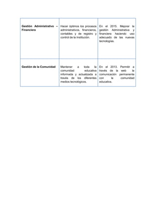 Gestión Administrativo –   Hacer óptimos los procesos      En el 2015. Mejorar la
Financiera                 administrativos, financieros,   gestión Administrativa y
                           contables y de registro y       financiera haciendo uso
                           control de la Institución.      adecuado de las nuevas
                                                           tecnologías.




Gestión de la Comunidad    Mantener    a     toda     la   En el 2013. Permitir a
                           comunidad          educativa    través de la web      la
                           informada y actualizada a       comunicación permanente
                           través de los diferentes        con      la   comunidad
                           medios tecnológicos.            educativa.
 
