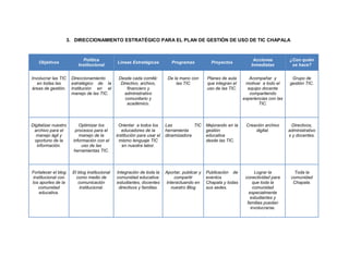 3. DIRECCIONAMIENTO ESTRATÉGICO PARA EL PLAN DE GESTIÓN DE USO DE TIC CHAPALA



                            Política                                                                                   Acciones          ¿Con quién
    Objetivos                                  Líneas Estratégicas           Programas            Proyectos
                          Institucional                                                                               Inmediatas          se hace?


Involucrar las TIC    Direccionamiento          Desde cada comité:         De la mano con       Planes de aula       Acompañar y          Grupo de
   en todas las       estratégico de la          Directivo, archivo,           las TIC          que integran el    motivar a todo el     gestión TIC.
áreas de gestión.     Institución en el             financiero y                                uso de las TIC.     equipo docente
                      manejo de las TIC.           administrativo                                                    compartiendo
                                                   comunitario y                                                  experiencias con las
                                                    académico.                                                            TIC.



Digitalizar nuestro       Optimizar los          Orientar a todos los     Las          TIC      Mejorando en la    Creación archivo       Directivos,
 archivo para el        procesos para el          educadores de la        herramienta           gestión                digital.          administrativo
  manejo ágil y           manejo de la         institución para usar el   dinamizadora          educativa                                s y docentes.
 oportuno de la        información con el        mismo lenguaje TIC                             desde las TIC.
   información.            uso de las             en nuestra labor.
                       herramientas TIC.



Fortalecer el blog     El blog institucional   Integración de toda la     Aportar, publicar y   Publicación de          Lograr la          Toda la
 institucional con       como medio de         comunidad educativa:           compartir         eventos            conectividad para      comunidad
los aportes de la         comunicación         estudiantes, docentes      Interactuando en      Chapala y todas        que toda la         Chapala.
    comunidad              institucional.       directivos y familias.      nuestro Blog        sus sedes.             comunidad
    educativa.                                                                                                       especialmente
                                                                                                                      estudiantes y
                                                                                                                    familias puedan
                                                                                                                      involucrarse.
 