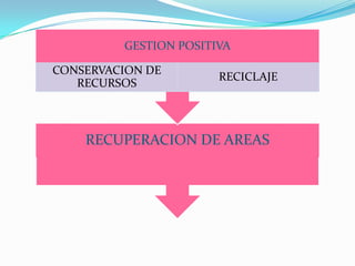 GESTION INTEGRAL DE LOS RESIDUOS SOLIDOSAPROVECHAMIENTO Y VALORIZACIONREDUCCION EN EL ORIGENDISPOSICION FINAL CONTROLADATRATAMIENTO Y TRANSFORMACION