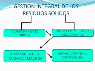 GESTIÓN DIFERENCIAL DE RESIDUOS APROVECHABLES Y BASURAS.RESPONSABILIDADPLANIFICACIONGRADUALIDAD
