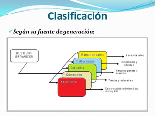 ClasificaciónSegún su fuente de generación: Según su naturaleza y/o característica física: GENERACIÓN DE RESIDUOS ORGÁNICOS El ministerio del Medio Ambiente, enuncia en la Política para la Gestión de residuos que desde el punto de vista ambiental, que este problema está relacionado también con: Falta de sensibilización ciudadana sobre la relación entre los residuos, el ambiente, la economía familiar y nacional. Ausencia de un marco de apoyo a la introducción de tecnologías limpias. Ausencia del establecimiento de responsabilidad de los sectores productivos en la generación, manejo y disposición de residuos postconsumo. 