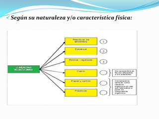 Anivel mundial DANTE enuncia que en la mayoría de los países de América Latina y el Caribe, la cantidad de materia orgánica presente en los residuos sólidos urbanos supera el 50% del total generado. Composición de los residuos sólidos municipales en diversos países de América Latina (porcentaje en peso). De los cuales aproximadamente el 2% recibe tratamiento adecuado para su aprovechamiento; el resto es confinado en vertederos o rellenos sanitarios; otro porcentaje es dispuesto inadecuadamente en botaderos o es destinado a la alimentación de cerdos, sin un debido control y procesamiento sanitario. 