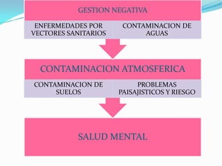 LA GESTION INTEGRAL DE LOS RESIDUOS SOLIDOSla Política para la Gestión de Residuos establece de forma específica lo siguiente. 