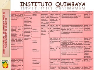 INSTITUTO QUIMBAYA
OBJETIVOS POLÍTICA
INSTITUCIONAL
LÍNEAS
ESTRATÉGICAS
PROGRAMAS PROYECTOS ACCIONES INMEDIATAS ¿CON QUIÉN SE
HACE?
Conformar el equipo
para liderar todos los
procesos relacionados
con las TICS a nivel
institucional.
La
implementació
n y uso del tic
en los
procesos
institucionales,
buscando con
estas
herramientas
contribuir a la
satisfacción de
las
expectativas y
necesidades
de la
comunidad
educativa y al
mejoramiento
continuo.
Gestión
Directiva
Avanzando
hacia la era
digital para
construir
comunidad
con gran
sensibilidad y
sentido de
pertenencia
con su
esencia
humana y
con el
entorno.
Las tics como un
aporte a la
transformación
cultural y al
mejoramiento
continúo.
1. Organización del equipo
2. Capacitación presencial y virtual
3. Elaboración plan de gestión
Equipo TICS
Directivos
Docentes
Las Tic para el
fortalecimiento
de habilidades
cognitivas y para
la vida
1. Sensibilización a docentes y estudiantes
2. Capacitación y acompañamiento en el
uso de herramientas como moodle,
slideshare, gliffy, etc.
3. Elaboración de manual de procedimiento
4. Participación en concursos y diferentes
eventos digitales
Equipo TICS
Directivos
Docentes
Estudiantes
Implementar el uso de
las TICS en las
diferentes áreas y
proyectos
para potenciar los
procesos de
pensamiento y la
autonomía en el
aprendizaje
Gestión
Académica
Implementar el uso del
TICS para mejorar la
eficacia, la eficiencia y
ser más efectivos en los
diferentes procesos de
gestión.
Gestión
Directiva
Las TICS en el
mejoramiento de
los procesos de
gestión
1.Sensibilización a administrativos y docentes
2. Capacitación, nivelación y acompañamiento en el
uso de herramientas tics.
3. Inscripción a diferentes portales educativos
(Colombia Aprende, eduteka)
4. Elaboración de un sistema de estímulos y
seguimiento para disminuir los índices de apatía hacia
el uso de las tics.
Equipo TICS
Directivos
Personal
administrativo
Docentes
Mejorar la comunicación,
divulgación y promoción
institucional Gestión
Comunitaria
Una ventana
abierta a la
comunidad
1. Construcción de un sistema de comunicación que
contribuya a la apropiación del Proyecto institucional y
el fortalecimiento de la participación por parte de la
comunidad educativa a través de blogs, página web,
moodle, slideshare, email, calameo, etc.
2. Socialización virtual de las diferentes experiencias
institucionales
3. Elaboración de videos promocionales
Equipo TICS
Directivos
Personal
administrativo
Padres,
madres,
acudientes
Estudiantes
Realizar convenios con
entidades que lideran el
proceso de la
implementación de las
TICS
Gestión
Administrativa
y Financiera
Instituciones que
se unen para
crecer
cooperativament
e
Establecimiento de convenios y
alianzas con un enfoque de
profundización en TICS
con el Sena, Ceres, MEN, etc.
Equipo TICS
Directivos
Disminuir el índice de
analfabetismo
informático de los
padres, madres y
Eliminando las
barreras de
Elaboración de un programa de
capacitación y acompañamiento para
Equipo TICS
Docentes
DIRECCIONAMIENTOESTRATÉGICOPARAEL
PLANDEGESTIÓNDEUSODETIC
 