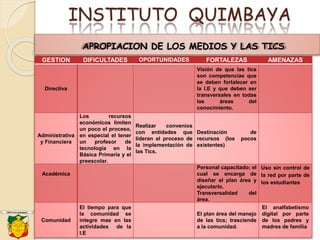 INSTITUTO QUIMBAYA
APROPIACION DE LOS MEDIOS Y LAS TICS
GESTION DIFICULTADES OPORTUNIDADES FORTALEZAS AMENAZAS
Directiva
Visión de que las tics
son competencias que
se deben fortalecer en
la I.E y que deben ser
transversales en todas
las áreas del
conocimiento.
Administrativa
y Financiera
Los recursos
económicos limiten
un poco el proceso,
en especial el tener
un profesor de
tecnología en la
Básica Primaria y el
preescolar.
Realizar convenios
con entidades que
lideran el proceso de
la implementación de
las Tics.
Destinación de
recursos (los pocos
existentes)
Académica
Personal capacitado; el
cual se encarga de
diseñar el plan área y
ejecutarlo.
Transversalidad del
área.
Uso sin control de
la red por parte de
los estudiantes
Comunidad
El tiempo para que
la comunidad se
integre mas en las
actividades de la
I.E
El plan área del manejo
de las tics; trasciende
a la comunidad.
El analfabetismo
digital por parte
de los padres y
madres de familia
 