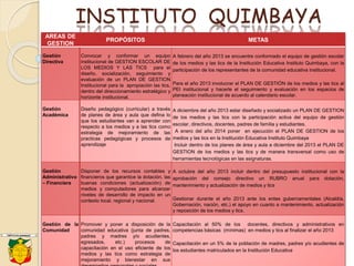 INSTITUTO QUIMBAYA
AREAS DE
GESTION
PROPÓSITOS METAS
Gestión
Directiva
Convocar y conformar un equipo
institucional de GESTION ESCOLAR DE
LOS MEDIOS Y LAS TICS para el
diseño, socialización, seguimiento y
evaluación de un PLAN DE GESTION
Institucional para la apropiación las tics,
dentro del direccionamiento estratégico y
horizonte institucional.
A febrero del año 2013 se encuentre conformado el equipo de gestión escolar
de los medios y las tics de la Institución Educativa Instituto Quimbaya, con la
participación de los representantes de la comunidad educativa institucional.
Para el año 2013 involucrar el PLAN DE GESTIÓN de los medios y las tics al
PEI institucional y hacerle el seguimiento y evaluación en los espacios de
planeación institucional de acuerdo al calendario escolar.
Gestión
Académica
Diseño pedagógico (curricular) a través
de planes de área y aula que defina lo
que los estudiantes van a aprender con
respecto a los medios y a las tics como
estrategia de mejoramiento de las
practicas pedagógicas y procesos de
aprendizaje
A diciembre del año 2013 estar diseñado y socializado un PLAN DE GESTION
de los medios y las tics con la participación activa del equipo de gestión
escolar, directivos, docentes, padres de familia y estudiantes.
A enero del año 2014 poner en ejecución el PLAN DE GESTION de los
medios y las tics en la Institución Educativa Instituto Quimbaya
Incluir dentro de los planes de área y aula a diciembre del 2013 el PLAN DE
GESTION de los medios y las tics y de manera transversal como uso de
herramientas tecnológicas en las asignaturas.
Gestión
Administrativo
– Financiera
Disponer de los recursos contables y
financieros que garantice la dotación, las
buenas condiciones (actualización) de
medios y computadores para alcanzar
niveles de desarrollo de impacto en un
contexto local, regional y nacional.
A octubre del año 2013 incluir dentro del presupuesto institucional con la
aprobación del consejo directivo un RUBRO anual para dotación,
mantenimiento y actualización de medios y tics
Gestionar durante el año 2013 ante los entes gubernamentales (Alcaldía,
Gobernación, nación, etc.) el apoyo en cuanto a mantenimiento, actualización
y reposición de los medios y tics.
Gestión de la
Comunidad
Promover y poner a disposición de la
comunidad educativa (junta de padres,
padres y madres y/o acudientes,
egresados, etc.) procesos de
capacitación en el uso eficiente de los
medios y las tics como estrategia de
mejoramiento y bienestar en sus
Capacitación al 50% de los docentes, directivos y administrativos en
competencias básicas (mínimas) en medios y tics al finalizar el año 2013
Capacitación en un 5% de la población de madres, padres y/o acudientes de
los estudiantes matriculados en la Institución Educativa
 
