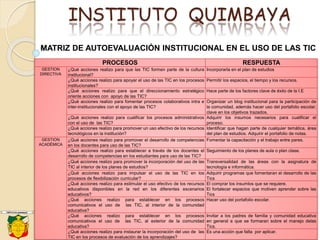 INSTITUTO QUIMBAYA
MATRIZ DE AUTOEVALUACIÓN INSTITUCIONAL EN EL USO DE LAS TIC
PROCESOS RESPUESTA
GESTION
DIRECTIVA
¿Qué acciones realizo para que las TIC formen parte de la cultura
institucional?
Incorporarla en el plan de estudios
¿Qué acciones realizo para apoyar el uso de las TIC en los procesos
institucionales?
Permitir los espacios, el tiempo y los recursos.
¿Qué acciones realizo para que el direccionamiento estratégico
oriente acciones con apoyo de las TIC?
Hace parte de los factores clave de éxito de la I.E
¿Qué acciones realizo para fomentar procesos colaborativos intra e
inter-institucionales con el apoyo de las TIC?
Organizar un blog institucional para la participación de
la comunidad, además hacer uso del portafolio escolar;
clave en los objetivos trazados.
¿Qué acciones realizo para cualificar los procesos administrativos
con el uso de las TIC?
Adquirir los insumos necesarios para cualificar el
proceso.
¿Qué acciones realizo para promover un uso efectivo de los recursos
tecnológicos en la institución?
Identificar que hagan parte de cualquier temática, área
del plan de estudios. Adquirir el portafolio de notas.
GESTION
ACADÉMICA
¿Qué acciones realizo para promover el desarrollo de competencias
en los docentes para uso de las TIC?
Fomentar la capacitación y el trabajo entre pares.
¿Qué acciones realizo para establecer a través de los docentes el
desarrollo de competencias en los estudiantes para uso de las TIC?
Seguimiento de los planes de aula o plan clase.
¿Qué acciones realizo para promover la incorporación del uso de las
TIC al interior de los planes de estudios?
Transversalidad de las áreas con la asignatura de
tecnología e informática.
¿Qué acciones realizo para impulsar el uso de las TIC en los
procesos de flexibilización curricular?
Adquirir programas que fomentaran el desarrollo de las
Tics
¿Qué acciones realizo para estimular el uso efectivo de los recursos
educativos disponibles en la red en los diferentes escenarios
educativos?
El comprar los insumlos que se requiere.
El fortalecer espacios que motiven aprender sobre las
Tics
¿Qué acciones realizo para establecer en los procesos
comunicativos el uso de las TIC, al interior de la comunidad
educativa?
Hacer uso del portafolio escolar.
¿Qué acciones realizo para establecer en los procesos
comunicativos el uso de las TIC, al exterior de la comunidad
educativa?
Invitar a los padres de familia y comunidad educativa
en general a que se formaran sobre el manejo delas
Tics.
¿Qué acciones realizo para instaurar la incorporación del uso de las
TIC en los procesos de evaluación de los aprendizajes?
Es una acción que falta por aplicar.
 