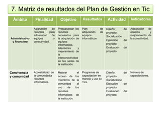 7. Matriz de resultados del Plan de Gestión en Tic
  Ámbito          Finalidad            Objetivo             Resultados ...