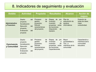 8. Indicadores de seguimiento y evaluación
   Ámbito          Actividad           Propósito           Resultados          ...