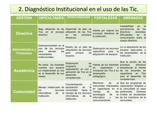 2. Diagnóstico Institucional en el uso de las Tic.
  GESTION          DIFICULTADES               OPORTUNIDADES            ...