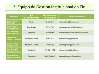3. Equipo de Gestión Institucional en Tic.
                          Rol           Documento de
     Nombre               ...