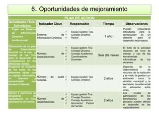 6. Oportunidades de mejoramiento
                                                PLAN DE ACCION
Actividades / Sub-
       ...