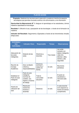 PLAN DE ACCION

   Propósito: Gestionar los recursos para la ejecución y puesta en marcha de espacios
    tecnológicos que permitan el acceso continuo a la comunicación y a la información.

Oportunidad de Mejoramiento No 1: Asegurar el aprendizaje en los estudiantes y formar
maestros capacitados en tecnología.

Resultado 1: Difundir el uso y apropiación de las tecnologías a través de la formación de
maestros

Indicador del Resultado: Seguimiento a Egresados a través de las herramientas virtuales
(blogs pops)



 Actividades /
     Sub-          Indicador Clave      Responsable       Tiempo        Observaciones
 Actividades

                                                                       Las aulas
                                                                       contarán con
Adecuación de                                                          tablero inteligente,
                  Dotación de las      Directivos y
las aulas                                               Tres meses     video bim,
                  aulas                docentes
inteligentes                                                           televisor, sillas,
                                                                       extintor y alta
                                                                       seguridad.

                                     Directivos,
Reunión de        Acta ( se fijarán
                                     docentes y                        Reuniones
Consejo           criterios y                           Un año
                                     padres de                         periódicas
Académico         responsabilidades)
                                     familia

                  Pacto de aula
                  inteligente                                          El pacto se
Establecer el                          Toda la
                  (normas de                                           actualizará y
Pacto de aula                          comunidad        Un año
                  cuidado, uso,                                        renovará cada
inteligente                            educativa
                  higiene y horarios                                   año
                  de trabajo

                  Resolución                                           A cada docente
Horario de
                  rectoral de                                          se le asignará su
utilización del                        Directivos       Un año
                  horarios a                                           horario de estricto
aula
                  docentes                                             cumplimiento.
 