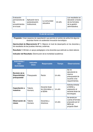 Evaluación                                                             Los resultados se
permanente de     Aplicación de la                                     tabularán a través
                                        La comunidad
los               autoevaluación                          Un año       de los formatos
                                        educativa
procedimientos    Institucional,                                       de la gestión
en el aula                                                             administrativa.



                                     PLAN DE ACCION

 Propósito: Crear espacios de capacitación que permita el cambio de actitud de algunos
                 docentes frente a la acelerada innovación tecnológica

Oportunidad de Mejoramiento No 1: Mejorar el nivel de desempeño en los docentes y
los resultados de las pruebas internas y externas.

Resultado 1: Brindar un apoyo pedagógico a los docentes que estimule su diario laborar.

Indicador del Resultado: Disminución de la mortalidad académica



 Actividades /
                     Indicador
     Sub-                              Responsable         Tiempo      Observaciones
                       Clave
 Actividades

                                                                      Se irá
                                                                      ejecutando la
Revisión de la
                                                                      reserva
Disponibilidad    Presupuesto         Rector             Un año
                                                                      presupuestal de
presupuestal
                                                                      acuerdo a los
                                                                      requerimientos.

                                                                      Solicitud directa
                                      Docente titular                 al SENA y
Capacitación a    Talento
                                      de informática y   Un año       asignación al
maestros          Humano
                                      el SENA                         docente titular de
                                                                      tecnologías.

                                                                      Se tendrá en
                                                                      cuenta el formato
Observación de    Talento             Docentes y
                                                         Un año       propuesto por el
clases            Humano              directivos
                                                                      MEN del
                                                                      proyecto Slant
 