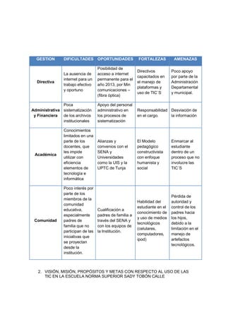 GESTION       DIFICULTADES OPORTUNIDADES                FORTALEZAS          AMENAZAS

                                    Posibilidad de
                                                          Directivos         Poco apoyo
                La ausencia de      acceso a internet
                                                          capacitados en     por parte de la
                internet para un    permanente para el
  Directiva                                               el manejo de       Administración
                trabajo efectivo    año 2013, por Min
                                                          plataformas y      Departamental
                y oportuno          comunicaciones –
                                                          uso de TIC´S       y municipal.
                                    (fibra óptica)

               Poca                 Apoyo del personal
Administrativa sistematización      administrativo en     Responsabilidad Desviación de
 y Financiera  de los archivos      los procesos de       en el cargo.    la información
               institucionales      sistematización

                Conocimientos
                limitados en una
                parte de los        Alianzas y            El Modelo          Enmarcar al
                docentes, que       convenios con el      pedagógico         estudiante
                les impide          SENA y                constructivista    dentro de un
 Académica
                utilizar con        Universidades         con enfoque        proceso que no
                eficiencia          como la UIS y la      humanista y        involucre las
                elementos de        UPTC de Tunja         social             TIC´S
                tecnología e
                informática

                Poco interés por
                parte de los
                                                                             Pérdida de
                miembros de la
                                                          Habilidad del      autoridad y
                comunidad
                                                          estudiante en el   control de los
                educativa,          Cualificación a
                                                          conocimiento de    padres hacia
                especialmente       padres de familia a
                                                          y uso de medios    los hijos,
 Comunidad      padres de           través del SENA y
                                                          tecnológicos       debido a la
                familia que no      con los equipos de
                                                          (celulares,        limitación en el
                participan de las   la Institución.
                                                          computadores,      manejo de
                iniciativas que
                                                          ipod)              artefactos
                se proyectan
                                                                             tecnológicos.
                desde la
                institución.



   2. VISIÓN, MISIÓN, PROPÓSITOS Y METAS CON RESPECTO AL USO DE LAS
      TIC EN LA ESCUELA NORMA SUPERIOR SADY TOBÓN CALLE
 