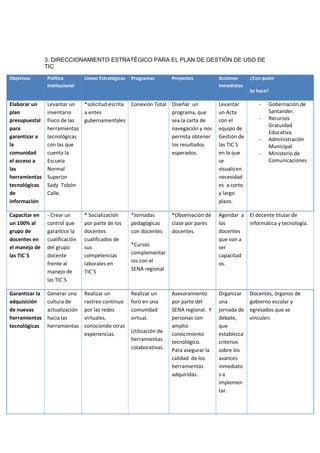 3. DIRECCIONAMIENTO ESTRATÉGICO PARA EL PLAN DE GESTIÓN DE USO DE
                TIC
Objetivos       Política        Líneas Estratégicas   Programas        Proyectos          Acciones     ¿Con quién
                Institucional                                                             Inmediatas
                                                                                                       Se hace?

Elaborar un     Levantar un   *solicitud escrita Conexión Total        Diseñar un         Levantar         -   Gobernación de
plan            inventario    a entes                                  programa, que      un Acta              Santander.
presupuestal    físico de las gubernamentales                          sea la carta de    con el           -   Recursos
                                                                                                               Gratuidad
para            herramientas                                           navegación y nos   equipo de
                                                                                                               Educativa.
garantizar a    tecnológicas                                           permita obtener    Gestión de       -   Administración
la              con las que                                            los resultados     las TIC´S            Municipal
comunidad       cuenta la                                              esperados.         en la que        -   Ministerio de
el acceso a     Escuela                                                                   se                   Comunicaciones
las             Normal                                                                    visualicen
herramientas    Superior                                                                  necesidad
tecnológicas    Sady Tobón                                                                es a corto
de              Calle.                                                                    y largo
información                                                                               plazo.

Capacitar en    - Crear un      * Socialización       *Jornadas        *Observación de    Agendar a    El docente titular de
un 100% al      control que     por parte de los      pedagógicas      clase por pares    los          informática y tecnología.
grupo de        garantice la    docentes              con docentes     docentes.          docentes
docentes en     cualificación   cualificados de                                           que van a
el manejo de    del grupo       sus                   *Cursos                             ser
                docente         competencias          complementar                        capacitad
las TIC´S
                                                      ios con el
                frente al       laborales en                                              os.
                manejo de       TIC´S                 SENA regional
                las TIC´S

Garantizar la   Generar una     Realizar un           Realizar un      Asesoramiento      Organizar    Docentes, órganos de
adquisición     cultura de      rastreo continuo      foro en una      por parte del      una          gobierno escolar y
de nuevas       actualización   por las redes         comunidad        SENA regional. Y   jornada de   egresados que se
herramientas    hacia las       virtuales,            virtual.         personas con       debate,      vinculen.
tecnológicas    herramientas    conociendo otras                       amplio             que
                                                      Utilización de
                                experiencias.                          conocimiento       establezca
                                                      herramientas     tecnológico.       criterios
                                                      colaborativas.   Para asegurar la   sobre los
                                                                       calidad de los     avances
                                                                       herramientas       inmediato
                                                                       adquiridas.        sa
                                                                                          implemen
                                                                                          tar.
 