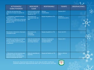 ACTIVIDADES/                         INDICADOR                RESPONSABLE                 TIEMPO           OBSERVACIONES
      SUBACTIVIDADES                          CLAVE
_Reunión de docentes para                Acta de reunión donde    Rectora                    Octubre 2012
conformar el equipo de gestión en        se formó el Equipo de    Coordinadora
TIC.                                     Gestión en TIC

_ Formulación y adopción del plan        Documento con            Equipo de gestión en TIC   Octubre y
de gestión en TIC.                       propuesta inicial del                               Noviembre de 2012.
. Reuniones e interacción virtual para   plan.
formular propuesta inicial de plan de
gestión en TIC.




Reuniones e interacción virtual para     Documento con            Equipo de gestión en TIC   Enero de 2013
consolidar el plan.                      propuesta
                                         consolidada.


Presentar la propuesta consolidada       Actas de reuniones del   Rectora, Coordinadora      Febrero 2013
ante el Consejo Académico y el           Consejo Académico y      Consejo Académico
Consejo Directivo para su adopción       el Consejo Directivo.    Consejo Directivo
y aprobación.




_ Reuniones con los docentes para        Actas de asamblea de     Equipo de Gestión en TIC   Marzo y Abril de
presentar el plan de gestión al          docentes                                            2013
personal docente y sensibilizarlos
sobre la necesidad del mismo.


            Resolución Departamental 4308 del 15 de mayo del 2003 modificada
            mediante Resolución Departamental 9641 del 13 de Noviembre del 2003
 