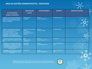 AREA DE GESTIÓN ADMINIISTRATIVO - FINANCIERA


                                                 INDICADOR                   RESPONSABLE              TIEMPO            OBSERVACIONES
        ACTIVIDADES/                               CLAVE
       SUBACTIVIDADES
_ Realizar un inventario de existencias       Documento con              Rectora.                Noviembre de 2012
para determinar necesidades reales en         inventario.                Equipo de gestión TIC
dotación y mantenimiento de medios y
equipos tecnológicos.




_ Reunión del Consejo Directivo para          Acta reunión del consejo   Rectora                 Noviembre 2012
Incluir en el presupuesto y el plan de        directivo                  Consejo Directivo
compras para del año 2013 la                  Documento con
consecución de algunos e quipos               Presupuesto y plan de
tecnológicos como herramientas                compras.
pedagógicas para el fortalecimiento y
desarrollo de un aprendizaje significativo.

_ Reunión de docentes para conformar          Acta                       Rectora                 Enero 2013
equipo encargado de la elaboración del        Equipo docente             Equipo de gestión TIC
plan.                                         conformado.

 _Gestionar con empresas del sector y         Solicitudes.               Rectora                 Abril a Noviembre de
 otras entidades la dotación de equipos       Reuniones.                 Equipo de gestión TIC   2013
  tecnológicos y capacitación en TIC
   para los docentes de los diferentes
           niveles educativos.

_Gestionar capacitación en TIC para           Solicitudes.               Rectora                 Abril a Noviembre de
 los docentes de los diferentes niveles                                  Equipo de gestión TIC   2013
              educativos.




                      Resolución Departamental 4308 del 15 de mayo del 2003 modificada
                      mediante Resolución Departamental 9641 del 13 de Noviembre del 2003
 