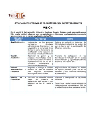 APROPIACIÓN PROFESIONAL DE TIC: TEMÁTICAS PARA DIRECTIVOS DOCENTES

                                           VISIÓN:
En el año 2016 ,la institución Educativa Nacional Agustín Codazzi, será reconocida como
líder en alta calidad adquirida por sus estudiantes, evidenciada en el excelente desempeño
que mostraran en el manejo y aplicación de las Tics.
     AREAS DE
                                 PROPÓSITOS                                  METAS
      GESTION
Gestión Directiva     Implementar en los procesos Elaborar en noviembre y diciembre de
                      curriculares,              directivos, 2016 el plan institucional de gestión de
                      administrativos, financieros y de uso de las tic con la participación de
                      proyección a la comunidad el uso diferentes elementos.
                      de las tic como herramienta de
                      cualificación en la prestación en
                      del servicio educativo institucional
Gestión               Reorientar la gestión y los Programa la participación de los
Académica             procesos desarrollados hacia la docentes de la institución en dos cursos
                      excelencia educativa mediante la de actualización y capacitación sobre tic
                      implementación de las tics en la durante el año lectivo 2013.
                      estructura      administrativa       y
                      curricular de la institución.
Gestión               Proponer el consejo al consejo Adquirir durante los próximos 12 meses
Administrativo      – directivo un plan de inversión 20 equipos portátiles para uso de los
Financiera            para     mejorarla       condiciones docentes y con conexión inalámbrica(
                      tecnológicas institucionales           wupe)estudios.

Gestión  de       la Vincular a los padres de familia a    Promover la participación de los padres
Comunidad            través     de     procesos      de    de familia
                     socialización del manejo y uso
                     adecuado de las tic, desde el         Teniendo en cuenta los más interesados
                     hogar                                 inicialmente que representan un 20% de
                                                           la población general de padres de familia
 
