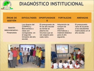 ÁREAS DE         DIFICULTADES        OPORTUNIDADE          FORTALEZAS            AMENAZAS
  GESTIÓN                                   S
                   Los dineros del     El presupuesto de    Adquisición de       El presupuesto
                   CONPES y            fin de año escolar   compra de            varia de acuerdo
   Gestión
                   Bienvenidos a       es donde se          equipos              a los estudiantes
Administrativo -   clase son           plasma los           informáticos y       matriculados en el
  Financiera       consignados en      recursos que se      material didáctico   año escolar.
                   el segundo          van asignar para     para el año
                   trimestre del año   cada rubro.          siguiente.
                   escolar.
 