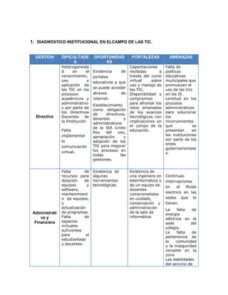 1. DIAGNOSTICO INSTITUCIONAL EN ELCAMPO DE LAS TIC.


  GESTION       DIFICULTADE        OPORTUNIDAD           FORTALEZAS           AMENAZAS
                      S                ES
                Heterogeneida                           Capacitaciones      Falta de
                d     en      el   Existencia    de     recibidas       a   políticas
                conocimiento,      portales             través del curso    educativas
                uso            y   educativos a que     virtual     sobre   municipales que
                aplicación de                           uso y manejo de     promuevan el
                                   se puede acceder
                las TIC en los                          las TIC.            uso de las tics
                procesos           atraves       de     Disponibilidad y    en las IE.
                académicos y       internet.            compromiso          Lentitud en los
                administrativo                          para afrontar los   procesos
                                   Establecimiento
                s por parte de                          retos emanados      administrativos
                                   como obligación
                los Directivos                          de los avances      para solucionar
                                   de     directivos,
  Directiva     Docentes de                             tecnológicos con    los
                                   docentes         y
                la Institución                          implicaciones en    inconvenientes
                                   administrativos
                                                        el campo de la      que            se
                                   de la IEA Cristo
                Falta                                   educación.          presentan      en
                                   Rey    del    uso,
                implementar                                                 las instituciones
                                   apropiación      y
                la                                                          por parte de los
                                   adopción de las
                                                                            entes
                comunicación       TIC para mejorar
                                                                            gubernamentale
                virtual.           los procesos en
                                                                            s.
                                   todas          las
                                   gestiones.


                Falta       de     Existencia de        Existencia de
                recursos para      algunas              una ingeniera en    Continuas
                dotación    de     herramientas         teleinformática y   interrupciones
                equipos       y    tecnológicas.        de un equipo de     en    el   fluido
                software,                               docentes
                                                                            electrico en las
                mantenimient                            comprometidos
                o de equipos,                           en cuidado,         sedes que lo
                y                                       conservación y      tienen.
                actualización                           administración
                                                                            La     falta   de
 Administrati   de programas.                           de la sala de
                                                                            energía
     va y       Falta       de                          informática.
                                                                            eléctrica en la
  Financiera    espacios
                                                                            sede          del
                virtuales
                                                                            colegio.
                suficientes
                                                                            La     falta   de
                para          el
                                                                            pertenencia de
                estudiantado
                                                                            la    comunidad
                y docentes.
                                                                            y la inseguridad
                                                                            reinante en la
                                                                            zona
                                                                            Las debilidades
                                                                            del servicio de
 