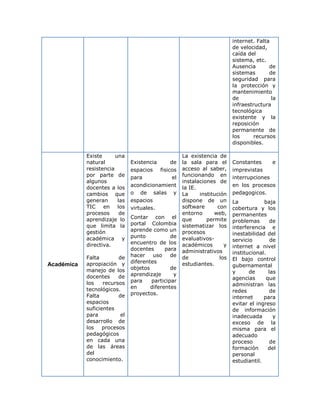 internet. Falta
                                                                          de velocidad,
                                                                          caída del
                                                                          sistema, etc.
                                                                          Ausencia       de
                                                                          sistemas       de
                                                                          seguridad para
                                                                          la protección y
                                                                          mantenimiento
                                                                          de              la
                                                                          infraestructura
                                                                          tecnológica
                                                                          existente y la
                                                                          reposición
                                                                          permanente de
                                                                          los      recursos
                                                                          disponibles.

            Existe      una                         La existencia de
            natural            Existencia    de     la sala para el       Constantes     e
            resistencia        espacios fisicos     acceso al saber,      imprevistas
            por parte de       para           el    funcionando en        interrupciones
            algunos                                 instalaciones de
            docentes a los     acondicionamient     la IE.                en los procesos
            cambios que        o de salas y         La     institución    pedagogicos.
            generan      las   espacios             dispone de un         La           baja
            TIC en los         virtuales.           software       con    cobertura y los
            procesos      de                        entorno      web,     permanentes
            aprendizaje lo     Contar con el        que       permite
                               portal Colombia                            problemas       de
            que limita la                           sistematizar los      interferencia e
            gestión            aprende como un      procesos
                               punto           de                         inestabilidad del
            académica y                             evaluativos-          servicio        de
            directiva.         encuentro de los     académicos        y
                               docentes      para                         internet a nivel
                                                    administrativos       institucional.
            Falta        de    hacer    uso    de   de              los
                               diferentes                                 El bajo control
Académica   apropiación y                           estudiantes.          gubernamental
            manejo de los      objetos         de
                               aprendizaje      y                         y      de      las
            docentes     de                                               agencias      que
            los    recursos    para    participar
                               en      diferentes                         administran las
            tecnológicos.                                                 redes           de
            Falta        de    proyectos.
                                                                          internet     para
            espacios                                                      evitar el ingreso
            suficientes                                                   de información
            para          el                                              inadecuada       y
            desarrollo de                                                 exceso de la
            los    procesos                                               misma para el
            pedagógicos                                                   adecuado
            en cada una                                                   proceso         de
            de las áreas                                                  formación      del
            del                                                           personal
            conocimiento.                                                 estudiantil.
 