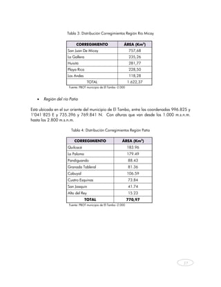 Tabla 3: Distribución Corregimientos Región Río Micay 
 
                           CORREGIMIENTO                      ÁREA (Km2)
                      San Juan De Micay                            757,68
                      La Gallera                                   235,26
                      Huisitó                                      281,77
                      Playa Rica                                   228,50
                      Los Andes                                    118,28
                                     TOTAL                        1.622,37
                      Fuente: PBOT municipio de El Tambo -2.000
     
     
    •   Región del río Patía

Está ubicada en el sur oriente del municipio de El Tambo, entre las coordenadas 996.825 y
1’041´825 E y 735.396 y 769.841 N. Con alturas que van desde los 1.000 m.s.n.m.
hasta los 2.800 m.s.n.m.

                        Tabla 4: Distribución Corregimientos Región Patía

                          CORREGIMIENTO                     ÁREA (Km2)
                      Quilcacé                                    183.96
                      La Paloma                                   179.49
                      Pandiguando                                 88.43
                      Granada Tableral                            81.36
                      Cabuyal                                     106.59
                      Cuatro Esquinas                             73.84
                      San Joaquín                                 41.74
                      Alto del Rey                                15.23
                                   TOTAL                          770,97
                      Fuente: PBOT municipio de El Tambo -2.000
         
 




                                                                                     27



     
 