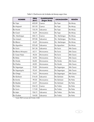 Tabla 5: Clasificación de Unidades de Manejo según Área

                                 ÁREA           CLASIFICACION
        NOMBRE                                                   LOCALIZACIÓN       REGIÓN
                                 (Km2)           (Según Área)
Río Tope                        402,89      Cuenca              Río Tope         Río Micay

Río Hispandí                    301,92      Cuenca              Río Tope         Río Micay

Río Huisito                     155,70      Subcuenca           Río Tope         Río Micay

Río Cocal                        26,39      Microcuenca         Río Tope         Río Micay

Río Mechengue                   460,15      Cuenca              Río Mechengue    Río Micay

San Joaquín                     207,86      Subcuenca           Río Mechengue    Río Micay

Río Blanco                       45,69      Microcuenca         Río Mechengue    Río Micay

Río Aguaclara                   225,68      Subcuenca           Río Aguaclara    Río Micay

Río Sucio                       261,36      Subcuenca           Río Sucio        Alto Cauca

Río Blanco Minayaco              62,11      Microcuenca         Río Sucio        Alto Cauca

Q. Casas Viejas                  40,36      Microcuenca         Río Sucio        Alto Cauca

Río Botas                        42,95      Microcuenca         Río Sucio        Alto Cauca

Río Hondo                        84,82      Microcuenca         Río Hondo        Alto Cauca

Río Piedras                      60,85      Microcuenca         Río Hondo        Alto Cauca

Río Seguengue                    95,82      Microcuenca         Río Seguengue    Alto Cauca

Río Seguenguito                  92,43      Microcuenca         Río Seguengue    Alto Cauca

Río Ortega                       74,57      Microcuenca         Río Seguengue    Alto Cauca

Río Quilcacé                    214,45      Subcuenca           Río Quilcacé     Río Patía

Río Esmita                       99,20      Microcuenca         Río Quilcacé     Río Patía

Río Bojoleo                      64.27      Microcuenca         Río Quilcacé     Río Patía

Río Timbío                      556.52      Cuenca              Río Timbío       Río Patía

Río Sucio                       117.85      Subcuenca           Río Timbío       Río Patía

Río Jején                       106.21      Subcuenca           Río Timbío       Río Patía

Río Guabas                      164.85      Subcuenca           Río Timbío       Río Patía
    Fuente: PBOT municipio de El Tambo -2.000
     
 
                                      



                                                                                               30



     
 