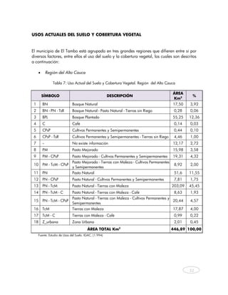 USOS ACTUALES DEL SUELO Y COBERTURA VEGETAL


El municipio de El Tambo está agrupado en tres grandes regiones que difieren entre sí por
diversos factores, entre ellos el uso del suelo y la cobertura vegetal, los cuales son descritos
a continuación:

      •        Región del Alto Cauca

                   Tabla 7: Uso Actual del Suelo y Cobertura Vegetal. Región del Alto Cauca

                                                                                           ÁREA
          SÍMBOLO                                       DESCRIPCIÓN                                   %
                                                                                           Km2
 1        BN                  Bosque Natural                                               17,50    3,92
 2        BN - PN - TsR       Bosque Natural - Pasto Natural - Tierras sin Riego            0,28     0,06
 3        BPL                 Bosque Plantado                                              55,25    12,36
 4        C                   Café                                                          0,14     0,03
 5        CPsP                Cultivos Permanentes y Semipermanentes                        0,44     0,10
 6        CPsP - TsR          Cultivos Permanentes y Semipermanentes - Tierras sin Riego    4,46     1,00
 7        --                  No existe información                                        12,17    2,72
 8        PM                  Pasto Mejorado                                               15,98     3,58
 9        PM - CPsP           Pasto Mejorado - Cultivos Permanentes y Semipermanentes      19,31     4,32
                              Pasto Mejorado - Tierras con Maleza - Cultivos Permanentes
 10       PM - TcM - CPsP                                                                   8,92     2,00
                              y Semipermanentes
 11       PN                  Pasto Natural                                                 51,6    11,55
 12       PN - CPsP           Pasto Natural - Cultivos Permanentes y Semipermanentes        7,81     1,75
 13       PN - TcM            Pasto Natural - Tierras con Maleza                           203,09   45,45
 14       PN - TcM - C        Pasto Natural - Tierras con Maleza - Café                     8,63     1,93
                              Pasto Natural - Tierras con Maleza - Cultivos Permanentes y
 15       PN - TcM - CPsP                                                                 20,44      4,57
                              Semipermanentes
 16       TcM                 Tierras con Maleza                                           17,87     4,00
 17       TcM - C             Tierras con Maleza - Café                                     0,99     0,22
 18       Z_urbana            Zona Urbana                                                   2,01    0,45
                                         ÁREA TOTAL Km2                                    446,89 100,00
     Fuente: Estudio de Usos del Suelo. IGAC. (1.994)




                                                                                                     32



      
 