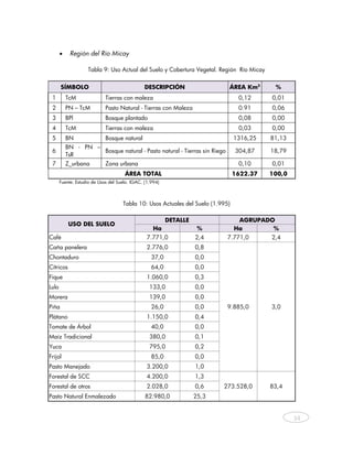 •    Región del Río Micay

                     Tabla 9: Uso Actual del Suelo y Cobertura Vegetal. Región Río Micay


        SÍMBOLO                                  DESCRIPCIÓN                  ÁREA Km2       %
    1       TcM               Tierras con maleza                                   0,12     0,01
    2       PN – TcM          Pasto Natural - Tierras con Maleza                   0.91     0,06
    3       BPl               Bosque plantado                                      0,08     0,00
    4       TcM               Tierras con maleza                                   0,03     0,00
    5       BN                Bosque natural                                      1316,25   81,13
            BN - PN –
    6                 Bosque natural - Pasto natural - Tierras sin Riego          304,87    18,79
            TsR
    7       Z_urbana          Zona urbana                                          0,10     0,01
                                       ÁREA TOTAL                                 1622.37   100,0
        Fuente: Estudio de Usos del Suelo. IGAC. (1.994) 
 

                                      Tabla 10: Usos Actuales del Suelo (1.995)

                                                            DETALLE                AGRUPADO
             USO DEL SUELO
                                                     Ha                %          Ha       %
Café                                              7.771,0             2,4     7.771,0       2,4
Caña panelera                                     2.776,0             0,8
Chontaduro                                          37,0              0,0
Cítricos                                            64,0              0,0
Fique                                             1.060,0             0,3
Lulo                                               133,0              0,0
Morera                                             139,0              0,0
Piña                                                26,0              0,0     9.885,0       3,0
Plátano                                           1.150,0             0,4
Tomate de Árbol                                     40,0              0,0
Maíz Tradicional                                   380,0              0,1
Yuca                                               795,0              0,2
Fríjol                                              85,0              0,0
Pasto Manejado                                    3.200,0             1,0
Forestal de SCC                                   4.200,0             1,3
Forestal de otros                                 2.028,0             0,6    273.528,0      83,4
Pasto Natural Enmalezado                         82.980,0             25,3


                                                                                                     34



         
 