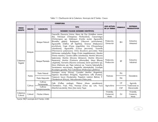 Tabla 11: Clasificación de la Cobertura. Municipio de El Tambo - Cauca

                                                  COBERTURA

                                                                            TIPO                                   USO ACTUAL                 SISTEMAS
 GRAN                                                                                                                             SÍMBOLO
             GRUPO         SUBGRUPO                                                                                DE LA TIERRA             PRODUCTIVOS
 GRUPO
                                                         NOMBRE VULGAR (NOMBRE CIENTÍFICO)

                                              Cascarillo (Sauravia Ursina, Mano de Oso (Scheflera manos-
                                              dei), Estoraque (Oreopanax Floribundum), Cascarinegro
                                              (Chritoniopsisi sp), Mallorquín (Cardia acuta), Aguacatillo
                                              (Brunellia glabia), Bodoquera (Viburnum pichinchense),                Protección,               Extractivo
                         Bosque Natural                                                                                             BN
                                              Aguacatillo (Clethra aff fagifolia), Granizo (Hedyosmun               Extracción                Artesanal
                                              provifolium), Copé (Clusia magnifolia), Uva (Chrysoclamys
                                              colombiana), Aguacatillo (Cornus peruviana), Encenillo
                                              (Weinmannia pubenscens), Chilco (Escalonia peniculata), Mate
             Bosques
                                              (Alchornea coelophylla), Drago (Crato magdalenensis), Mandur
                                              (Vismia mandur), Cariseco (Billia columbiana), Mortiño (Miconia
                                              laetevirens), Mortiño (Miconia lehmannii), Mortiño (Miconia
Cobertura                                     theaezans), Mortiño (Centrania phlomoides), Mayo (Blacea              Protección,               Extracitvo
                         Bosque Plantado                                                                                            BP
 Vegetal                                      calyptrata), Gorracho (Myrsine coriaceae), Llorón (psichotrio sp),    Producción                Industrial
                                              Moco (Meliosma sp), Pepo (solanum sp, Turpinia heterophylla,
                                              Ternstraemia macrocarpa, Aegiphilla odontophylla), Eucalipto
                                              (Eucaliptus grandis), Pino Colombiano (Podocarpus pleifolius)
                                              Axonopus micay (Micay), Cynodon dactilon (Argentina),
                          Pasto Natural                                                                                             PN
                                              Digitaria decumbens (Pangola), Hyparrhenia ruffa (Puntero),
              Pastos                                                                                                 Pastoreo                Ganadería
                                              Tripsacum laxum (Guatemala), Paspalum natalum (Bahía), P.
                         Pasto Mejorado                                                                                             PM
                                              Clandestinum (Kikuyo), Halcuslannatus (Falsa poa),
                            Cultivos
                                              Café (Coffea arabiga), Plátano (Musa paradisiaca),                                    CP         Agrícola
                          Permanentes
             Cultivos                         Chontaduro, Fríjol, Piña, Naranja (Citrus sp), Lulo, Yuca             Agricultura             Tradicional no
                            Cultivos
                                              (Manihot esculenta), Maíz (Zea mais), Fique                                           CSP      Mecanizada
                        Semipermanentes
                                                                                                                    Vivienda,                Vivienda,
Cobertura
             Cultural    Núcleo Urbano                                                                              Comercial,      ZU       Comercio,
 Cultural
                                                                                                                      Mixto                    Mixto
Fuente: PBOT municipio de El Tambo ‐2.000 




                                                                                                                                                        36



     
 