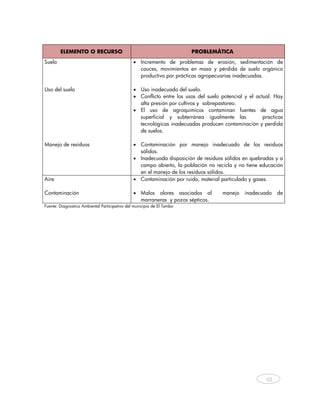 ELEMENTO O RECURSO                                              PROBLEMÁTICA
Suelo                                          • Incremento de problemas de erosión, sedimentación de
                                                 cauces, movimientos en masa y pérdida de suelo orgánico
                                                 productivo por prácticas agropecuarias inadecuadas.

Uso del suelo                                  • Uso inadecuado del suelo.
                                               • Conflicto entre los usos del suelo potencial y el actual. Hay
                                                 alta presión por cultivos y sobrepastoreo.
                                               • El uso de agroquímicos contaminan fuentes de agua
                                                 superficial y subterránea igualmente las             practicas
                                                 tecnológicas inadecuadas producen contaminación y perdida
                                                 de suelos.

Manejo de residuos                             • Contaminación por manejo inadecuado de los residuos
                                                 sólidos.
                                               • Inadecuada disposición de residuos sólidos en quebradas y a
                                                 campo abierto, la población no recicla y no tiene educación
                                                 en el manejo de los residuos sólidos.
Aire                                           • Contaminación por ruido, material particulado y gases.

Contaminación                                  • Malos olores asociados al           manejo   inadecuado     de
                                                 marraneras y pozos sépticos.
Fuente: Diagnostico Ambiental Participativo del municipio de El Tambo




                                                                                                        48
     
 