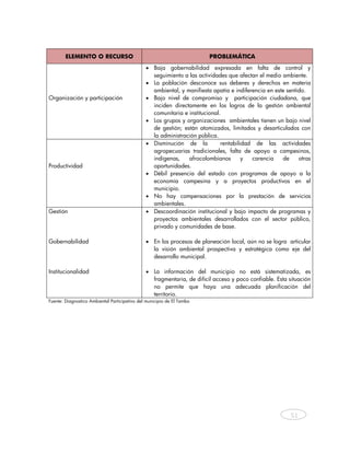 ELEMENTO O RECURSO                                              PROBLEMÁTICA
                                               • Baja gobernabilidad expresada en falta de control y
                                                 seguimiento a las actividades que afectan el medio ambiente.
                                               • La población desconoce sus deberes y derechos en materia
                                                 ambiental, y manifiesta apatía e indiferencia en este sentido.
Organización y participación                   • Bajo nivel de compromiso y participación ciudadana, que
                                                 inciden directamente en los logros de la gestión ambiental
                                                 comunitaria e institucional.
                                               • Los grupos y organizaciones ambientales tienen un bajo nivel
                                                 de gestión; están atomizados, limitados y desarticulados con
                                                 la administración pública.
                                               • Disminución de la           rentabilidad de las actividades
                                                 agropecuarias tradicionales, falta de apoyo a campesinos,
                                                 indígenas,    afrocolombianos        y  carencia    de     otras
Productividad                                    oportunidades.
                                               • Débil presencia del estado con programas de apoyo a la
                                                 economía campesina y a proyectos productivos en el
                                                 municipio.
                                               • No hay compensaciones por la prestación de servicios
                                                 ambientales.
Gestión                                        • Descoordinación institucional y bajo impacto de programas y
                                                 proyectos ambientales desarrollados con el sector público,
                                                 privado y comunidades de base.

Gobernabilidad                                 • En los procesos de planeación local, aún no se logra articular
                                                 la visión ambiental prospectiva y estratégica como eje del
                                                 desarrollo municipal.

Institucionalidad                              • La información del municipio no está sistematizada, es
                                                 fragmentaria, de difícil acceso y poco confiable. Esta situación
                                                 no permite que haya una adecuada planificación del
                                                 territorio.
Fuente: Diagnostico Ambiental Participativo del municipio de El Tambo




                                                                                                         51
     
 