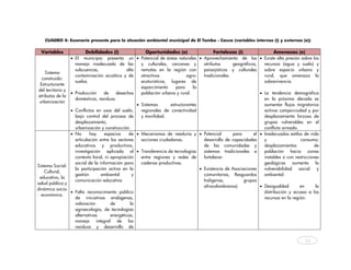 CUADRO 4: Escenario presente para la situación ambiental municipal de El Tambo - Cauca (variables internas (i) y externas (e))

  Variables               Debilidades (i)               Oportunidades (e)                  Fortalezas (i)                  Amenazas (e)
                  • El municipio presenta un • Potencial de áreas naturales • Aprovechamiento de los                • Existe alta presión sobre los
                    manejo inadecuado de las          y culturales, cercanas y        atributos      geográficos,     recursos (agua y suelo) y
                    subcuencas,                alta   remotas en la región con        paisajísticos y culturales      sobre espacio urbano y
     Sistema
                    contaminación acuática y de       atractivos              agro-   tradicionales.                  rural, que amenaza la
   construido:
                    suelos.                           ecoturísticos, lugares de                                       sobrevivencia.
  Estructurante
                                                      esparcimiento     para     la
 del territorio y
                  • Producción     de     desechos    población urbana y rural.                                     • La tendencia demográfica
 atributos de la
                    domésticos, residuos.                                                                             en la próxima década es
 urbanización
                                                    • Sistemas       estructurantes                                   aumentar flujos migratorios
                  • Conflictos en usos del suelo,     regionales de conectividad                                      activos campo-ciudad y por
                    bajo control del proceso de       y movilidad.                                                    desplazamiento forzoso de
                    desplazamiento,                                                                                   grupos vulnerables en el
                    urbanización y construcción.                                                                      conflicto armado.
                  • No      hay     espacios    de • Mecanismos de veeduría y • Potencial            para      el   • Inadecuados estilos de vida
                    articulación entre los sectores   acciones ciudadanas.            desarrollo de capacidades       y                  consumo;
                    educativos y productivos,                                         de las comunidades y            desplazamientos            de
                    investigación aplicada al • Transferencia de tecnologías          sistemas tradicionales a        población hacia zonas
                    contexto local, ni apropiación    entre regiones y redes de       fortalecer.                     instables o con restricciones
                    social de la información para     cadenas productivas.                                            geológicas     aumenta la
Sistema Social:
                    la participación activa en la                                   • Existencia de Asociaciones      vulnerabilidad    social    y
    Cultural,
                    gestión       ambiental       y                                   comunitarias, Resguardos        ambiental.
  educativo, la
                    comunicación educativa.                                           Indígenas,          grupos
salud pública y
                                                                                      afrocolombianos)              • Desigualdad        en    la
dinámica socio-
                  • Falta reconocimiento público                                                                      distribución y acceso a los
   económica.
                    de iniciativas endógenas,                                                                         recursos en la región.
                    valoración         de        la
                    agroecología, de tecnologías
                    alternativas       energéticas,
                    manejo integral de los
                    residuos y desarrollo de


                                                                                                                                            53



     
 