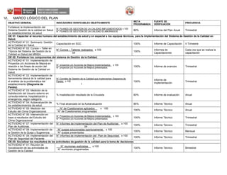 VI. MARCO LÓGICO DEL PLAN
OBJETIVO GENERAL INDICADORES VERIFICABLES OBJETIVAMENTE
META
PROGRAMADA
FUENTE DE
VERIFICACIÓN
FRECUENCIA
Fortalecer la implementación del
Sistema Gestión de la calidad en Salud
los establecimientos de salud
N° PLANES DE GESTIÓN DE LA CALIDAD IMPLEMENTADOS x 100
N° PLANES DE GESTIÓN DE LA CALIDAD ELABORADOS
80% Informe del Plan Anual Trimestral
OE 01: Capacitar al recurso humano del establecimiento de salud y en especial a los equipos técnicos, para la implementación del Sistema de Gestión de la Calidad en
Salud.
ACTIVIDAD N° 01: Seminario: Gestión
de la Calidad en Salud.
Capacitación en SGC 100% Informe de Capacitación II Trimestre
ACTIVIDAD N° 02: Cursos – Taller en
Tópicos del Sistema de Gestión de la
Calidad en Salud del MINSA
N° Cursos – Talleres realizados x 100
04
100%
Informes de
Capacitaciones
Cada vez que se realiza la
capacitación
OE 02: Fortalecer los componentes del sistema de Gestión de la Calidad.
ACTIVIDAD N° 01: Implementación de
Proyectos y/o Acciones de Mejora en
relación a las líneas de acción del
Sistema de Gestión de la Calidad en
Salud.
N° proyectos y/o Acciones de Mejora implementados x 100
N° proyectos y/o Acciones de Mejora presentados
100% Informe de avances Trimestral
ACTIVIDAD N° 02: Implementación de
herramienta básica de la calidad para
el análisis de la problemática del
establecimiento (Diagrama de
Pareto).
N° Comités de Gestión de la Calidad que implementan Diagrama de
Pareto x 100
1
100%
Informe de
implementación
Trimestral
ACTIVIDAD N° 03: Medición de la
Satisfacción del Usuario externo en
consulta externa, hospitalización y
emergencia, según categoría.
% Insatisfacción resultado de la Encuesta 60% Informe de evaluación Anual
ACTIVIDAD N° 04: Autoevaluación de
los establecimientos de salud
% Final alcanzado en la Autoevaluación 85% Informe Técnico Anual
ACTIVIDAD N° 05: Medición del
Estudio del Clima Organizacional
N° de Cuestionarios aplicados x 100
N° de Cuestionarios programadas
100% Informe Técnico Anual
ACTIVIDAD N° 06: Intervención en
base a resultados del Estudio del
Clima Organizacional
N° Proyectos y/o Acciones de Mejora implementados x 100
N° Proyectos y/o Acciones de Mejora presentados
100% Informe Técnico Trimestral
ACTIVIDAD N° 07: Implementación del
Plan de Auditorias.
N° Informes de Implementación del Plan de Auditorias x 100
04
100% Informe Técnico Trimestral
ACTIVIDAD N° 08: Implementación de
la Gestión de la Queja y Sugerencia
N° quejas solucionadas oportunamente x 100
N° quejas presentadas
100% Informe Técnico Mensual
ACTIVIDAD N° 09: Implementación del
Plan de Seguridad del Paciente
N° informes de implementación del Plan de Seguridad x 100
4
100% Informe Técnico Trimestral
OE.03: Socializar los resultados de las actividades de gestión de la calidad para la toma de decisiones
ACTIVIDAD N° 01: Reunión de
Socialización de las actividades de
Gestión de la Calidad
N° reuniones realizadas x 100
N° reuniones programadas
100% Informe Técnico Bimestral
 
