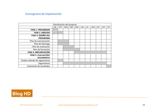  
Plan	
  de	
  gestion	
  del	
  cambio	
  	
  	
  	
  	
  	
  	
  	
  	
  	
  	
  	
  	
  	
  	
  	
  	
  	
  	
  	
  	
  	
  	
  	
  	
  	
  	
  	
  	
  	
  	
  	
  	
  	
  https://competenciasdirectivas.wordpress.com	
   19	
  
	
  
Cronograma	
  de	
  implantación	
  
	
  
Planificación	
  del	
  proyecto	
  
	
   ENE	
   FEB	
   MAR	
   ABR	
   MAY	
   JUN	
   JUL	
   AGO	
   SEP	
   OCT	
   DIC	
  
FASE	
  1.	
  PRELIMINAR	
   	
   	
   	
   	
   	
   	
   	
   	
   	
   	
   	
  
FASE	
  2.	
  ANÁLISIS	
   	
   	
   	
   	
   	
   	
   	
   	
   	
   	
   	
  
FASE	
  3.	
  DISEÑO	
  DEL	
  
PROGRAMA	
  
	
   	
   	
   	
   	
   	
   	
   	
   	
   	
   	
  
Plan	
  de	
  comunicación	
   	
   	
   	
   	
   	
   	
   	
   	
   	
   	
   	
  
Plan	
  de	
  liderazgo	
   	
   	
   	
   	
   	
   	
   	
   	
   	
   	
   	
  
Plan	
  de	
  motivación	
   	
   	
   	
   	
   	
   	
   	
   	
   	
   	
   	
  
Plan	
  de	
  formación	
   	
   	
   	
   	
   	
   	
   	
   	
   	
   	
   	
  
FASE	
  4.	
  IMPLANTACIÓN	
   	
   	
   	
   	
   	
   	
   	
   	
   	
   	
   	
  
FASE	
  5.	
  EVALUACIÓNY	
  
SEGUIMIENTO	
  
	
   	
   	
   	
   	
   	
   	
   	
   	
   	
   	
  
Diseño	
  método	
  de	
  seguimiento	
   	
   	
   	
   	
   	
   	
   	
   	
   	
   	
   	
  
Seguimiento	
   	
   	
   	
   	
   	
   	
   	
   	
   	
   	
   	
  
Evaluación	
  de	
  resultados	
   	
   	
   	
   	
   	
   	
   	
   	
   	
   	
   	
  
	
   	
  
 
